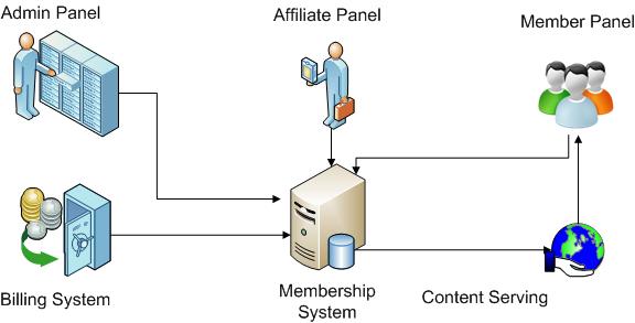 Membership System